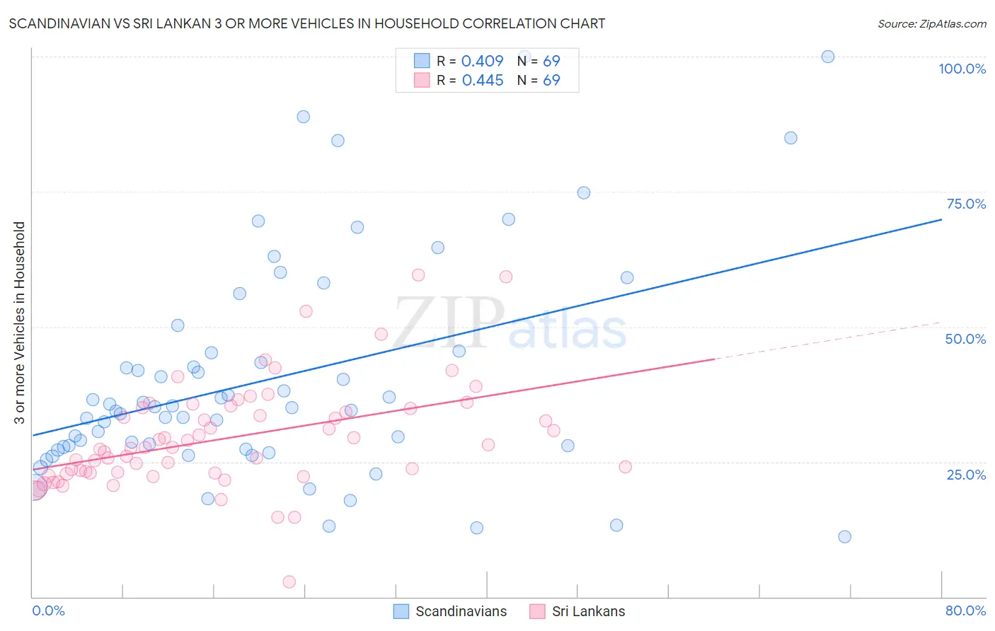 Scandinavian vs Sri Lankan 3 or more Vehicles in Household