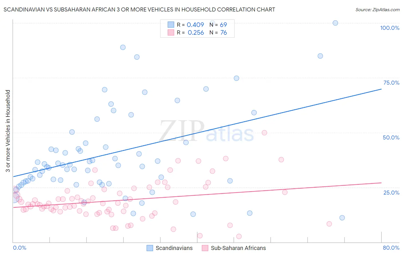 Scandinavian vs Subsaharan African 3 or more Vehicles in Household