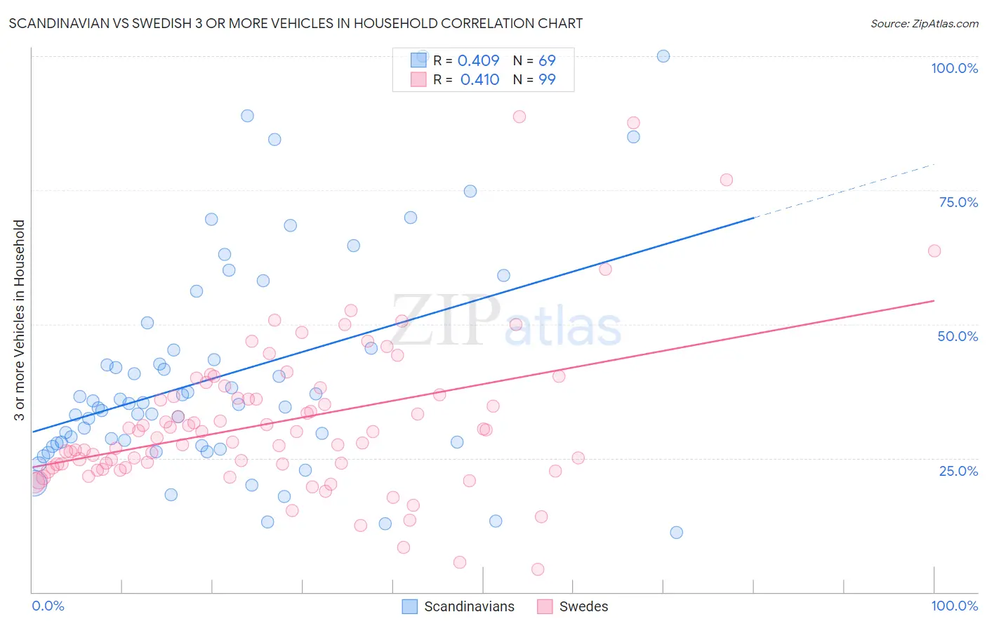 Scandinavian vs Swedish 3 or more Vehicles in Household
