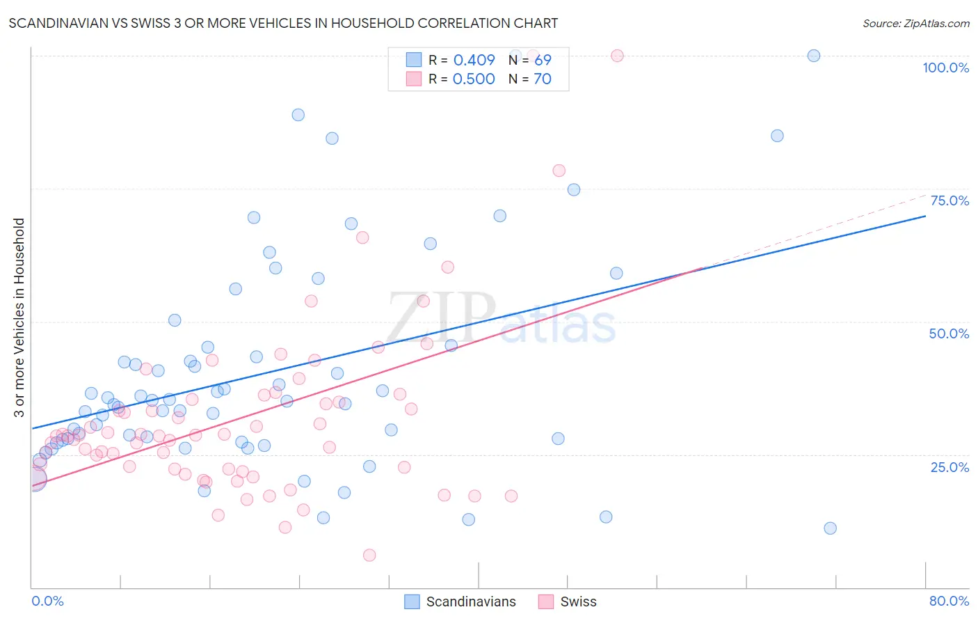 Scandinavian vs Swiss 3 or more Vehicles in Household