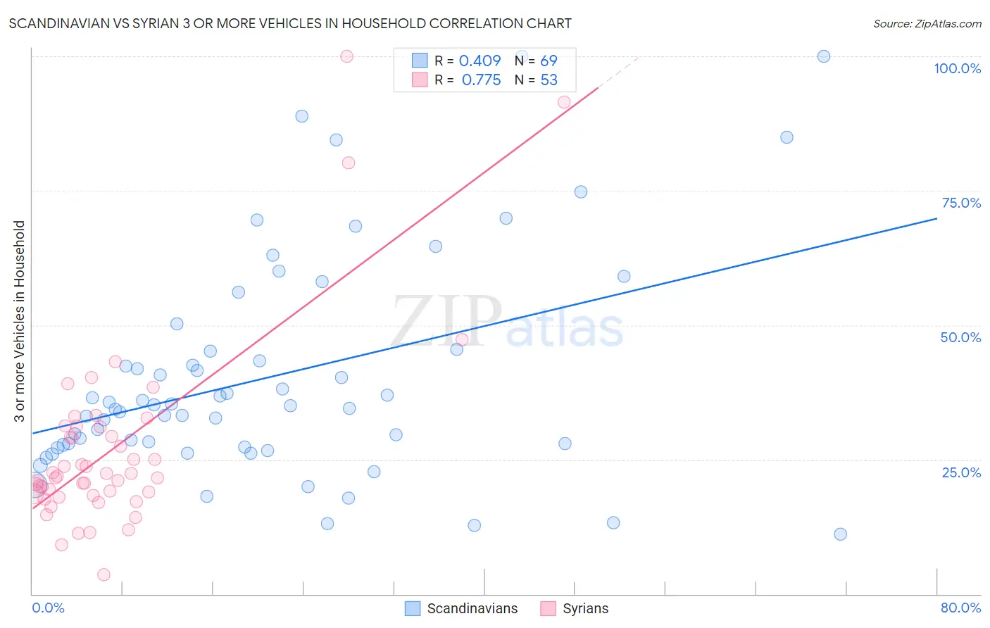 Scandinavian vs Syrian 3 or more Vehicles in Household