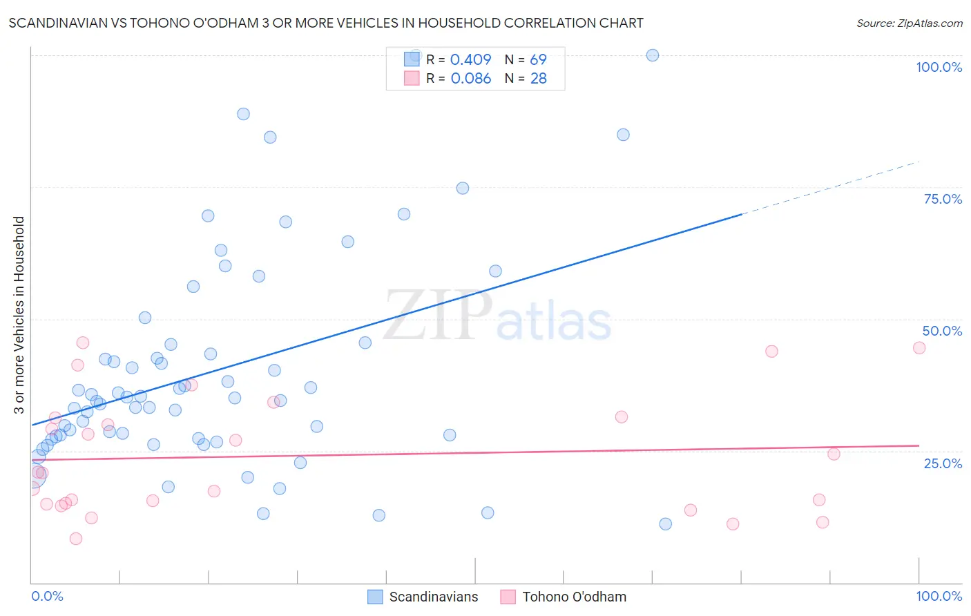 Scandinavian vs Tohono O'odham 3 or more Vehicles in Household