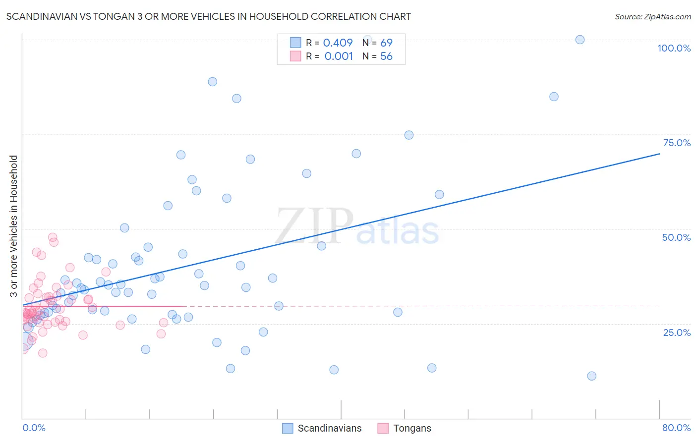 Scandinavian vs Tongan 3 or more Vehicles in Household
