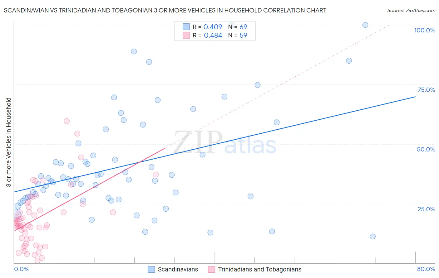 Scandinavian vs Trinidadian and Tobagonian 3 or more Vehicles in Household
