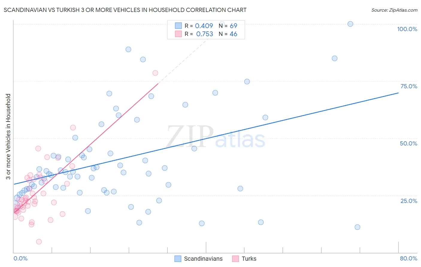 Scandinavian vs Turkish 3 or more Vehicles in Household