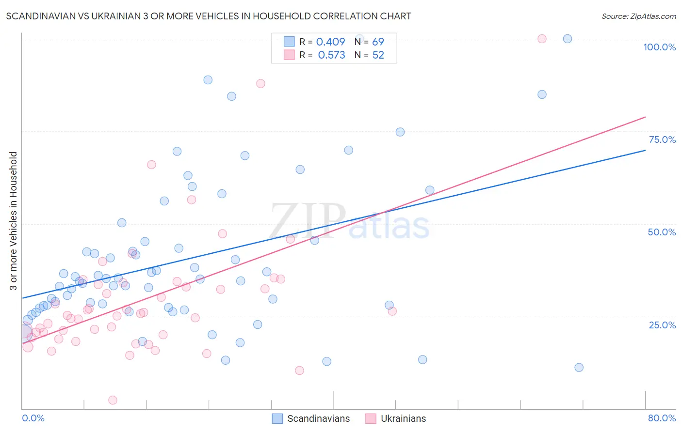 Scandinavian vs Ukrainian 3 or more Vehicles in Household