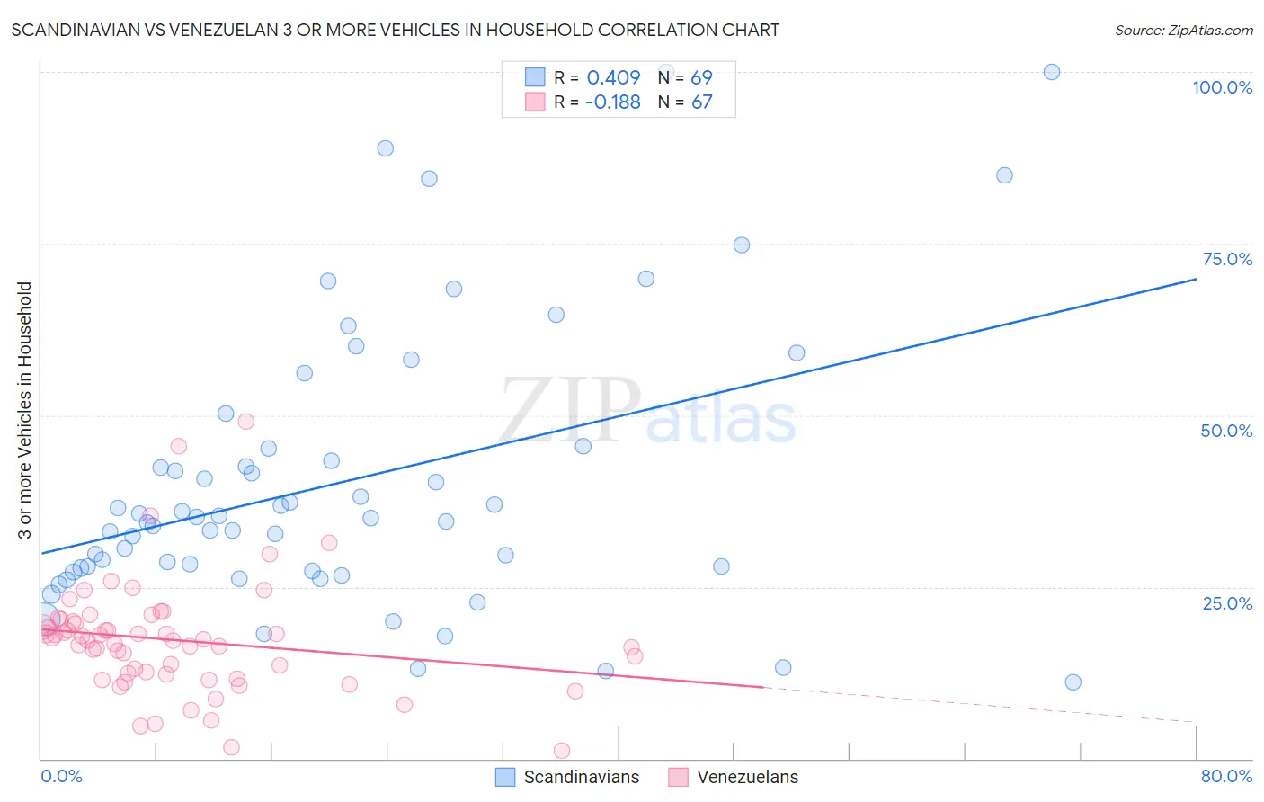Scandinavian vs Venezuelan 3 or more Vehicles in Household