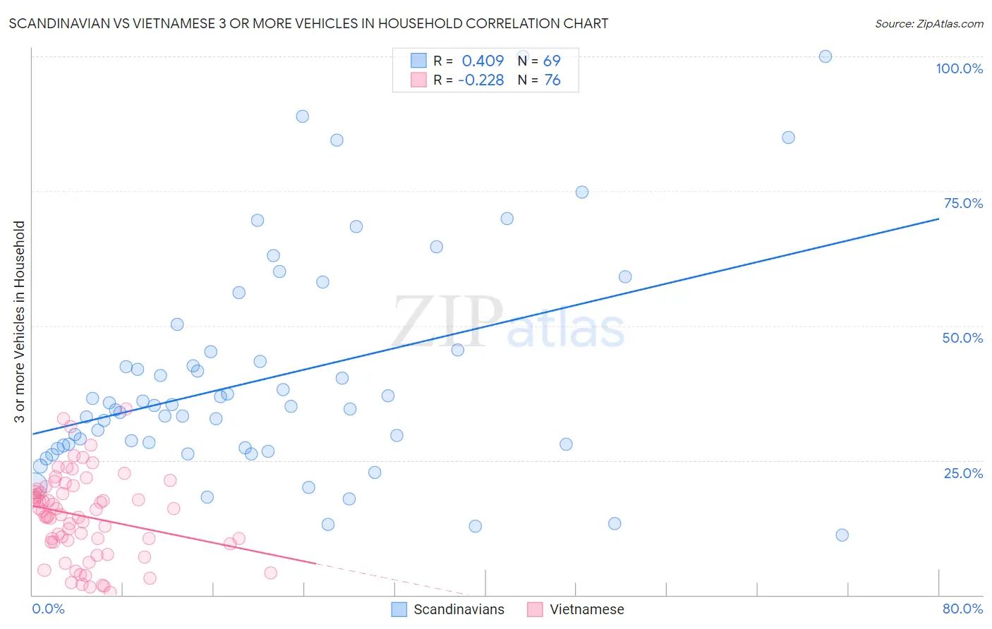 Scandinavian vs Vietnamese 3 or more Vehicles in Household