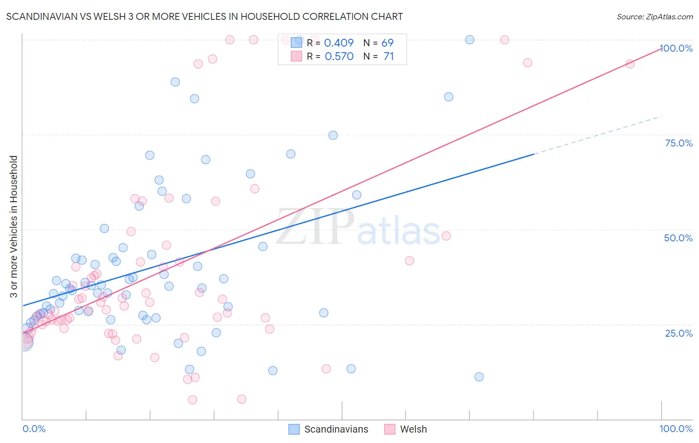 Scandinavian vs Welsh 3 or more Vehicles in Household