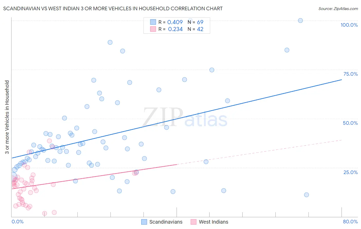 Scandinavian vs West Indian 3 or more Vehicles in Household