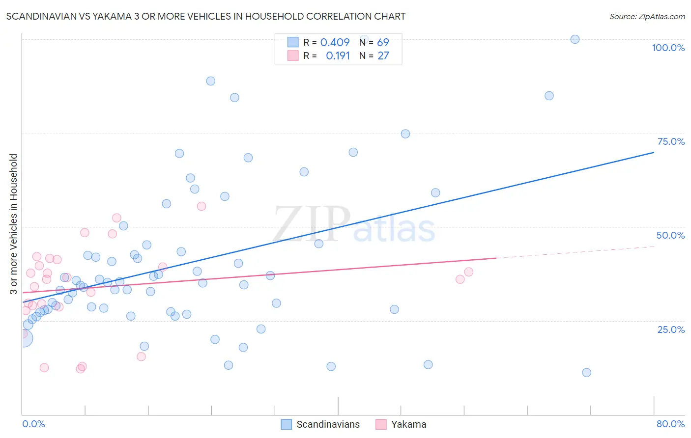 Scandinavian vs Yakama 3 or more Vehicles in Household