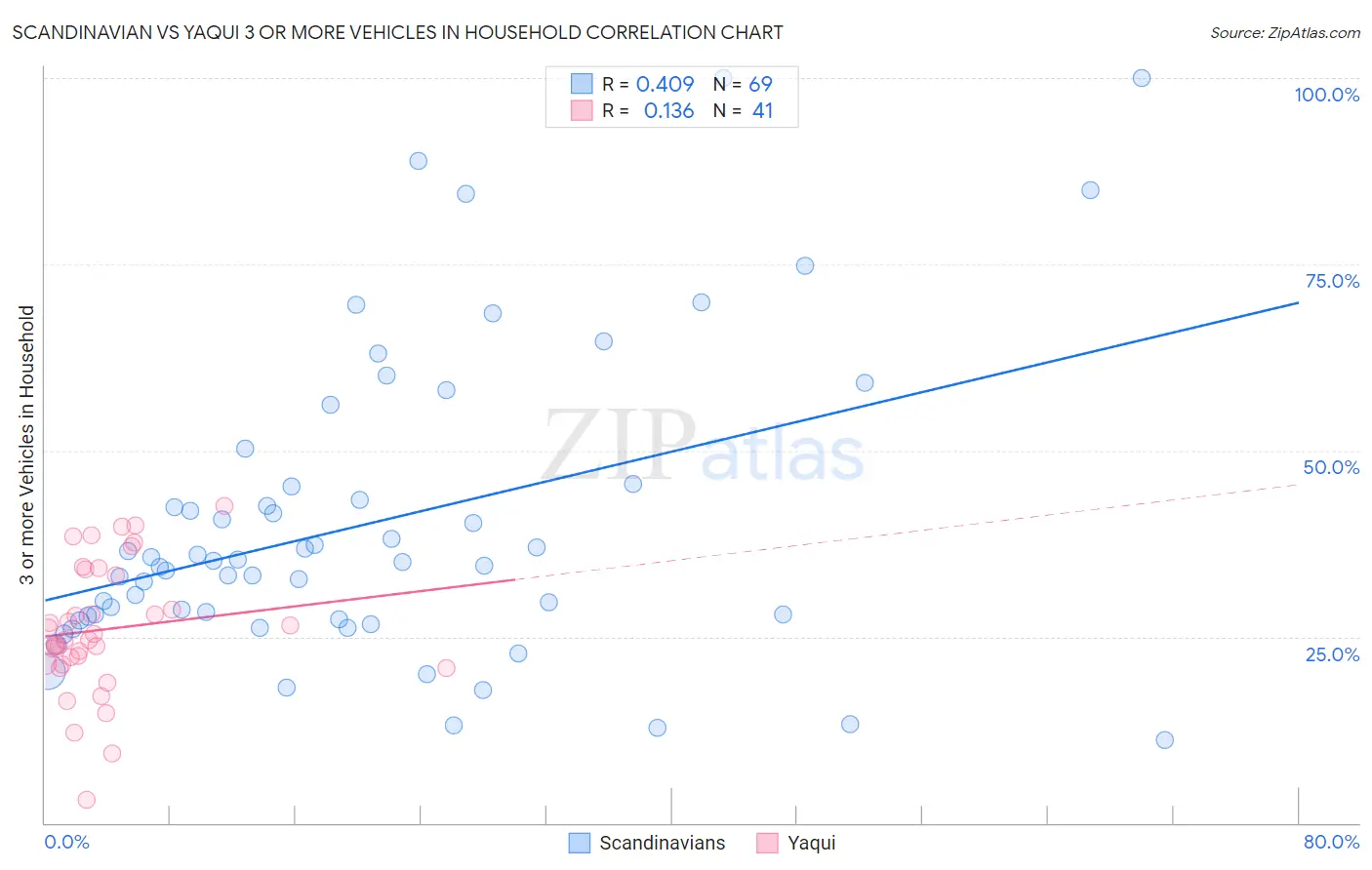 Scandinavian vs Yaqui 3 or more Vehicles in Household