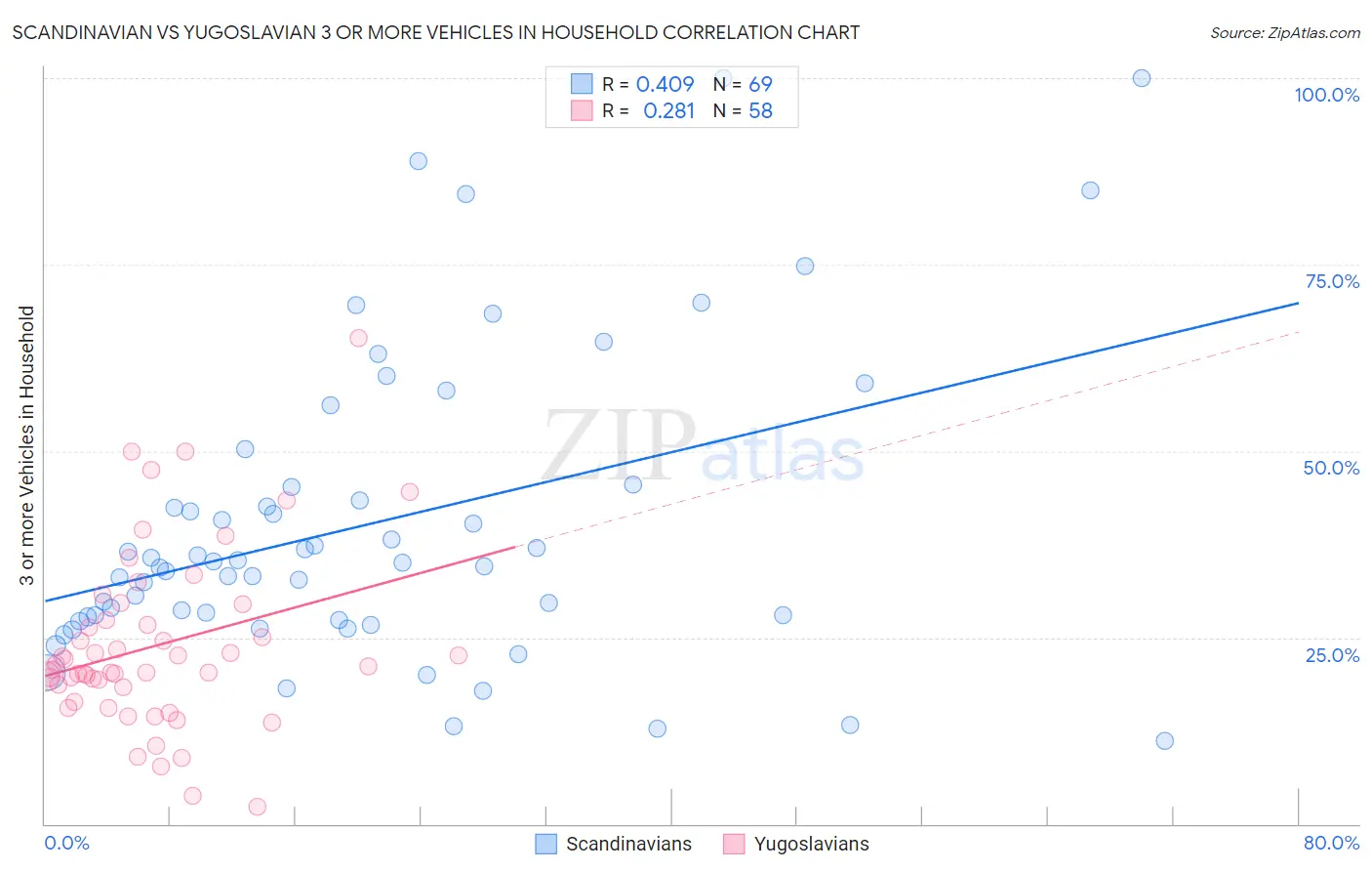 Scandinavian vs Yugoslavian 3 or more Vehicles in Household