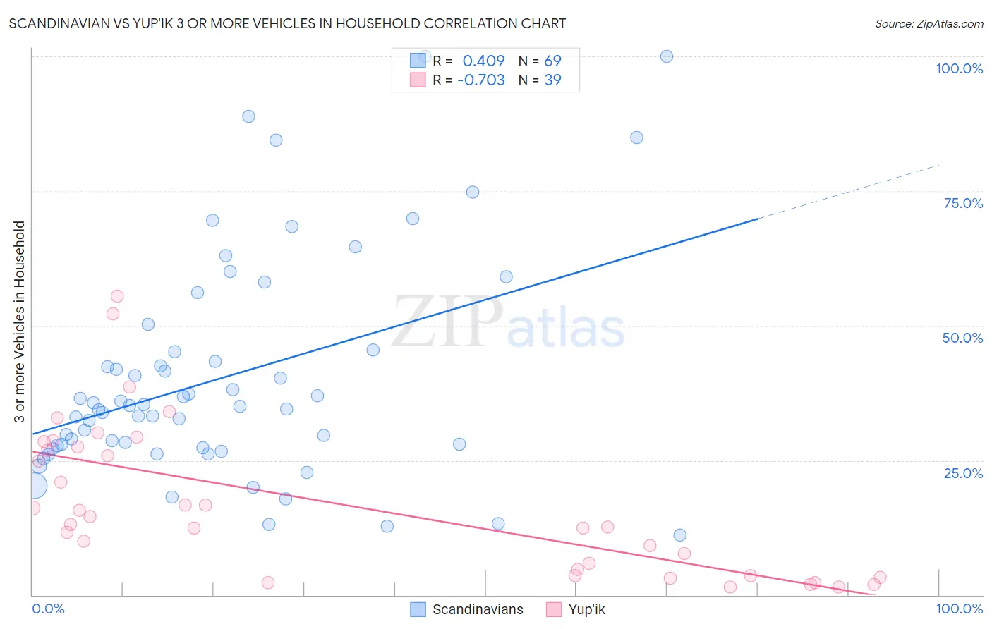 Scandinavian vs Yup'ik 3 or more Vehicles in Household