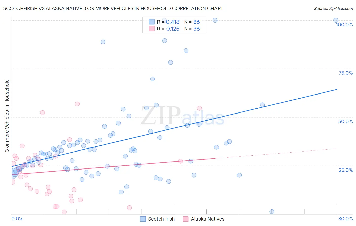 Scotch-Irish vs Alaska Native 3 or more Vehicles in Household