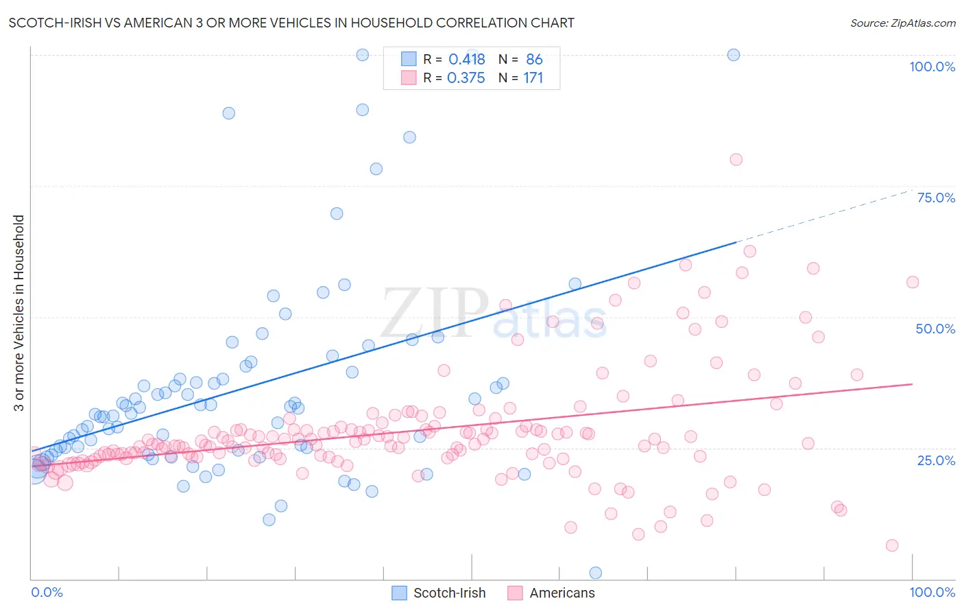Scotch-Irish vs American 3 or more Vehicles in Household