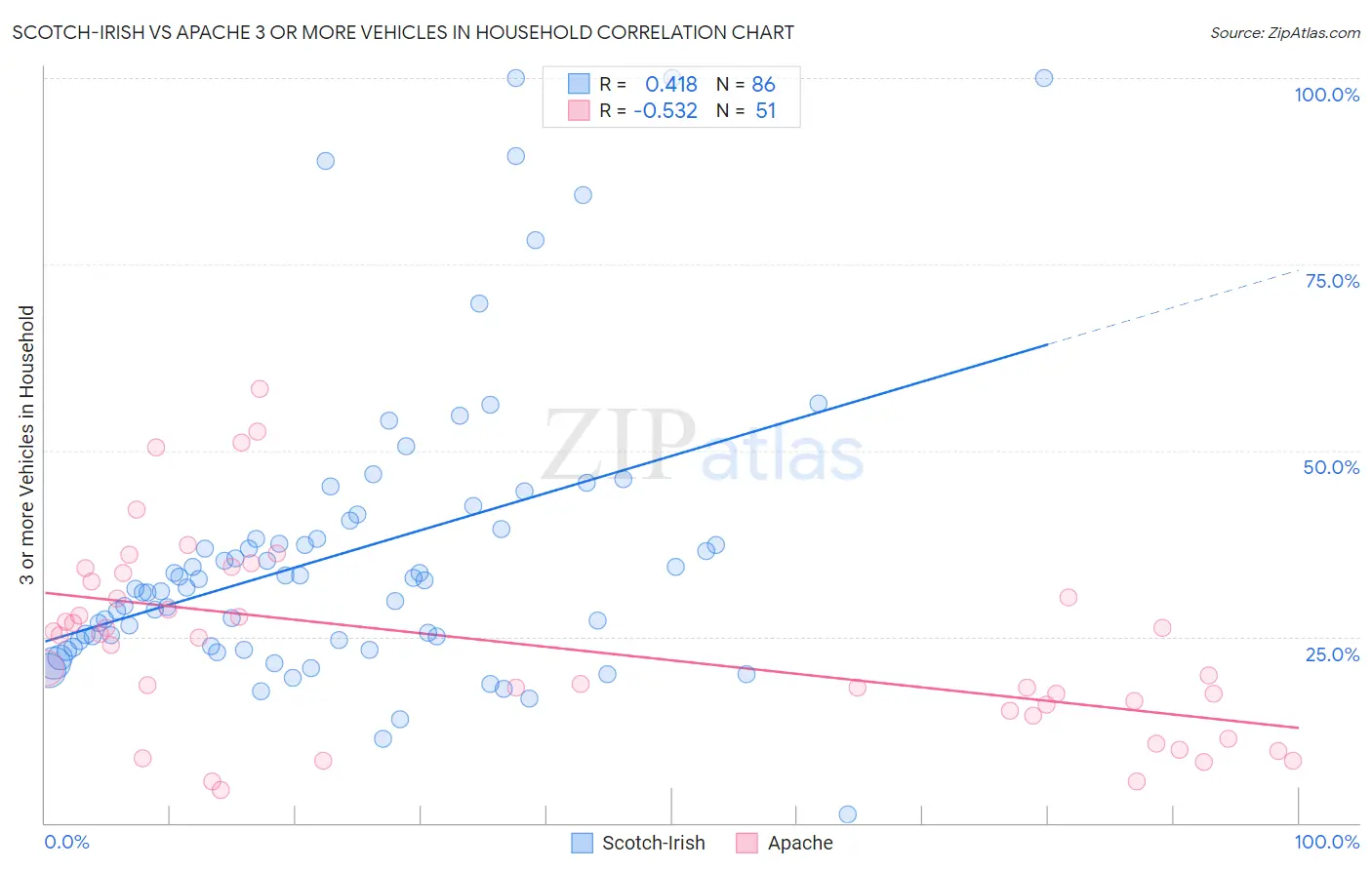 Scotch-Irish vs Apache 3 or more Vehicles in Household