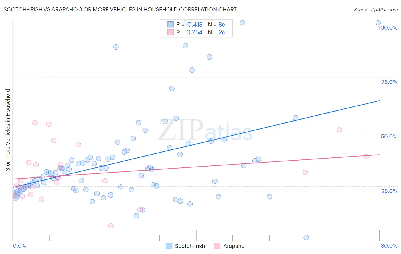Scotch-Irish vs Arapaho 3 or more Vehicles in Household