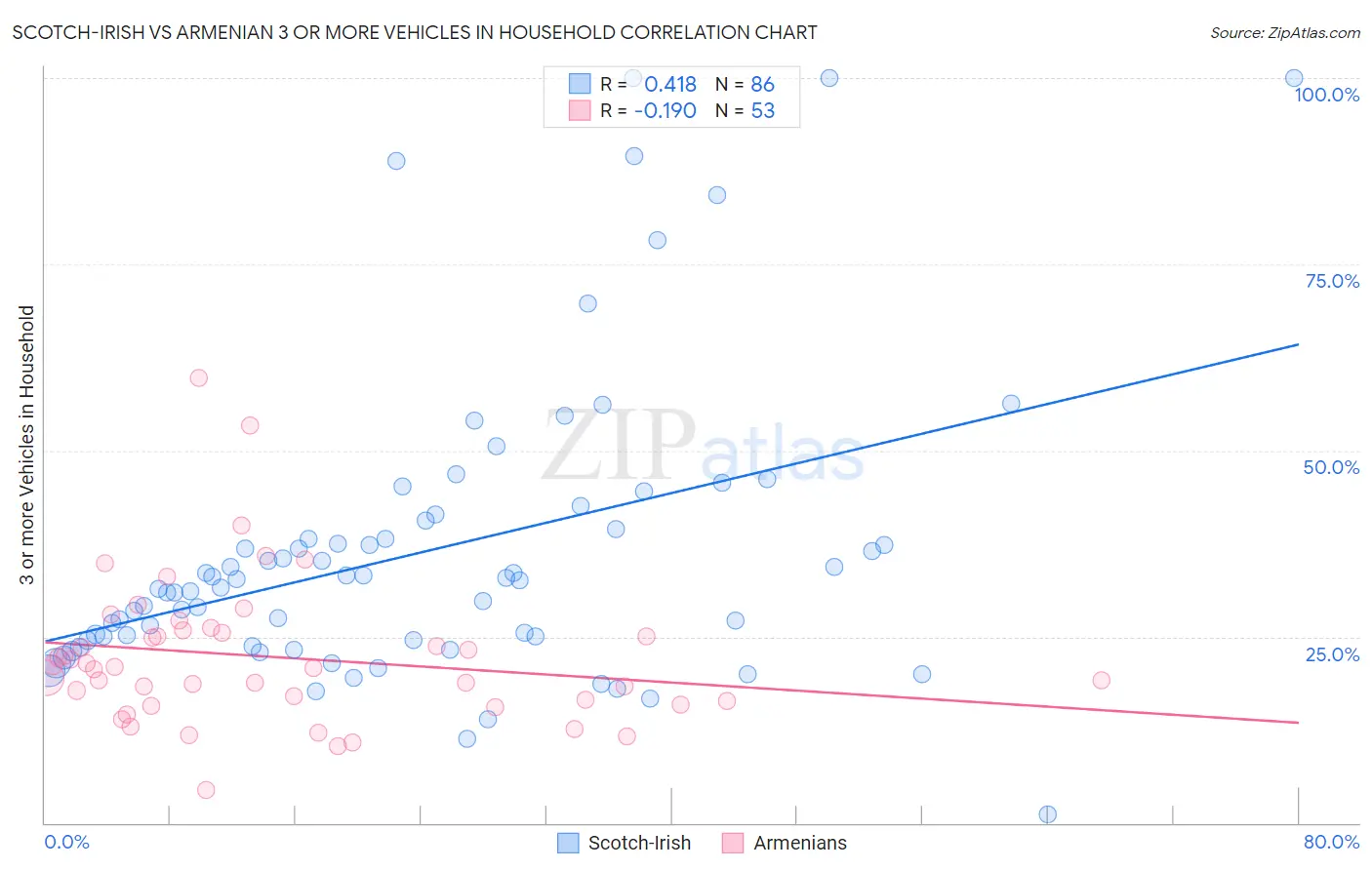 Scotch-Irish vs Armenian 3 or more Vehicles in Household
