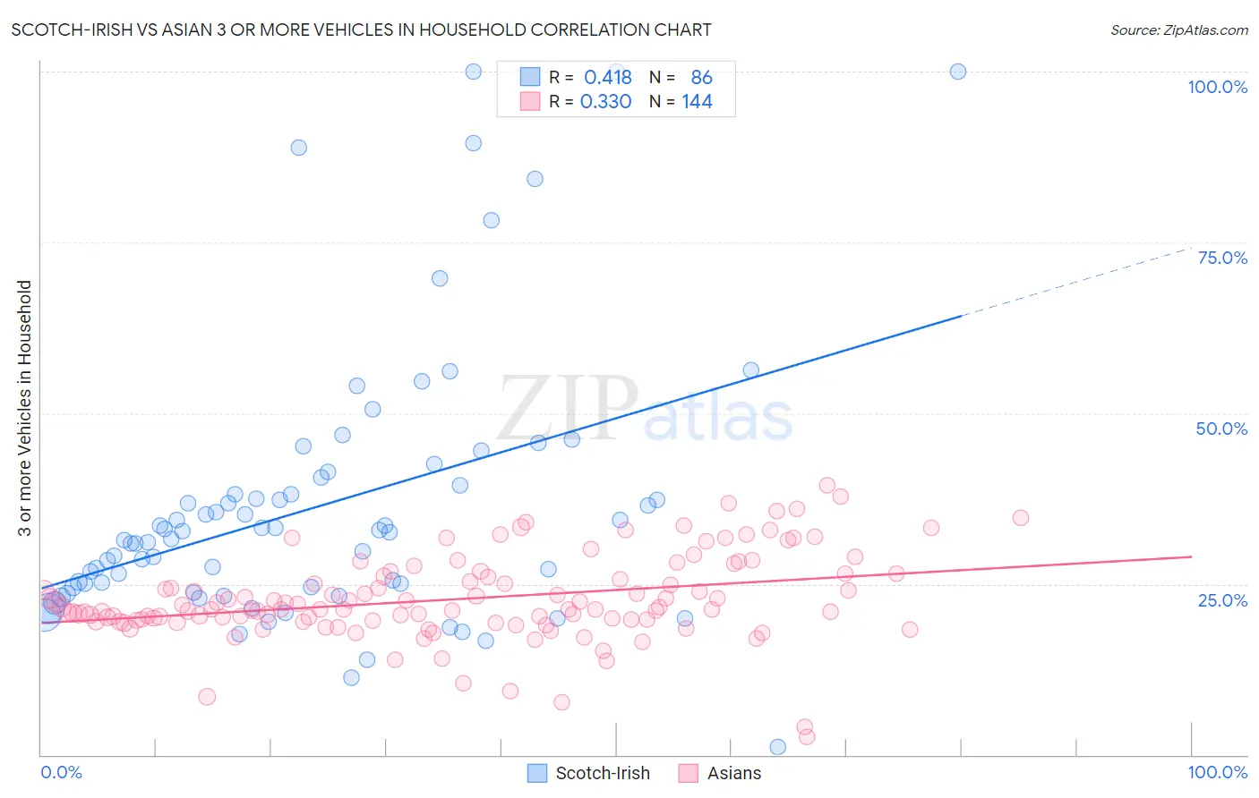 Scotch-Irish vs Asian 3 or more Vehicles in Household