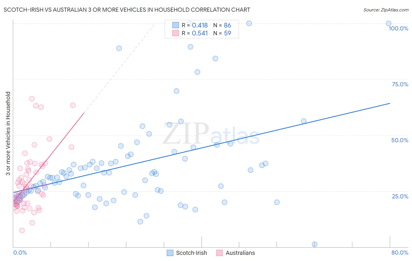 Scotch-Irish vs Australian 3 or more Vehicles in Household