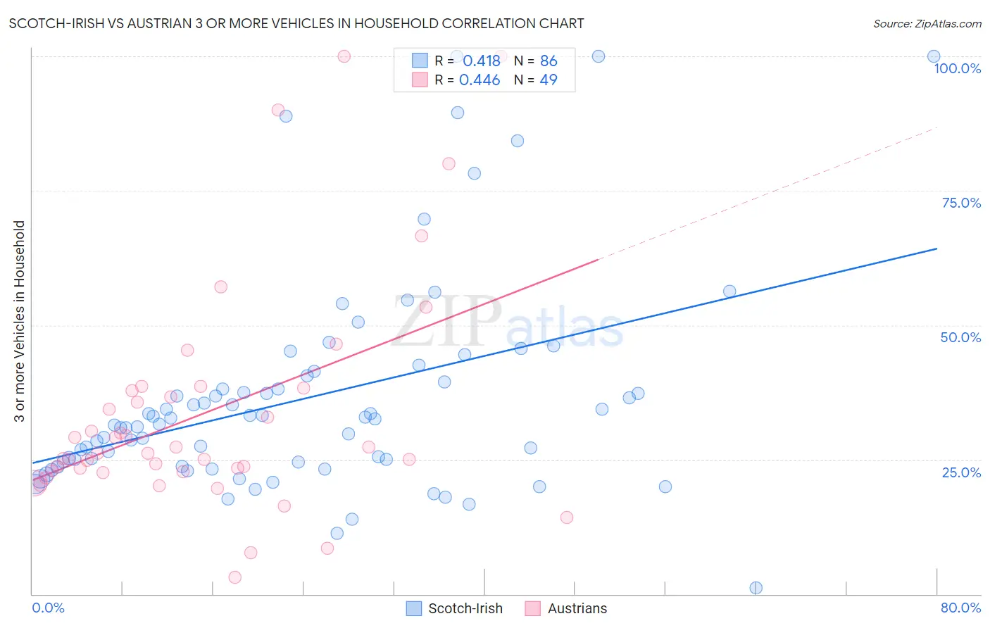 Scotch-Irish vs Austrian 3 or more Vehicles in Household