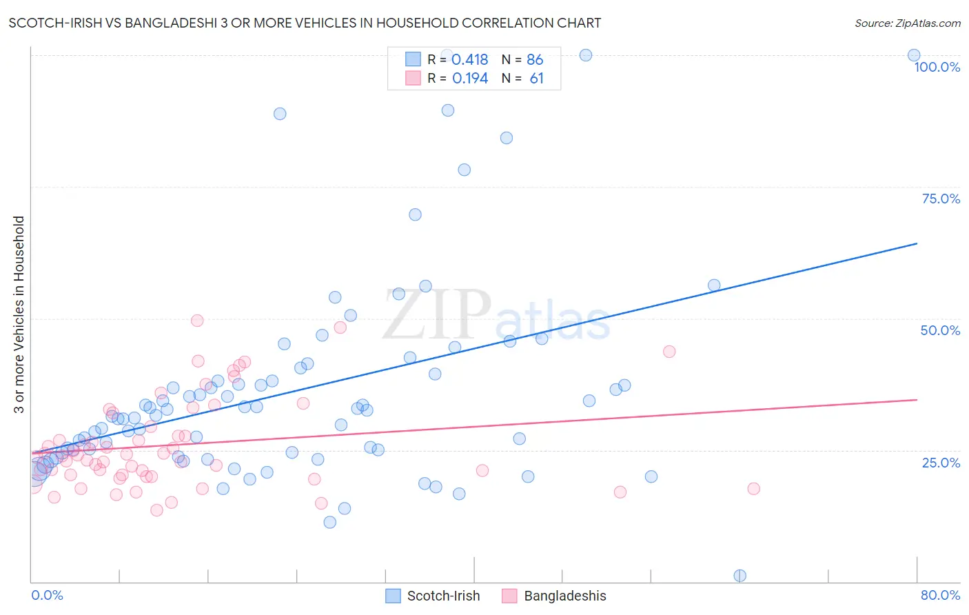 Scotch-Irish vs Bangladeshi 3 or more Vehicles in Household
