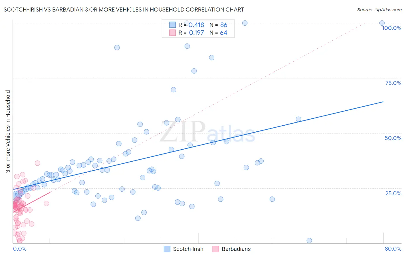 Scotch-Irish vs Barbadian 3 or more Vehicles in Household