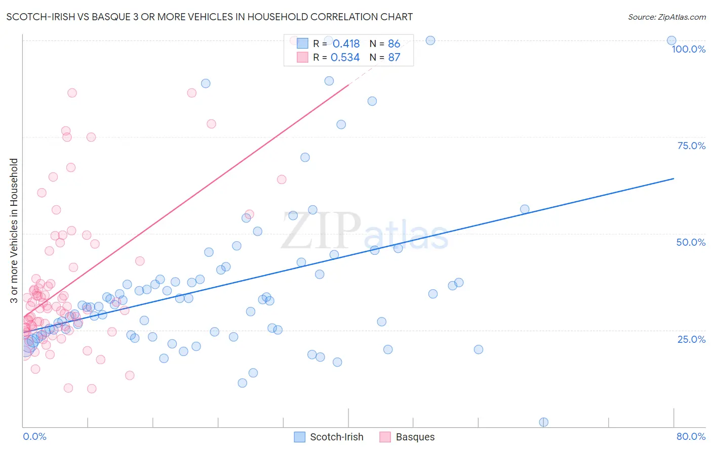 Scotch-Irish vs Basque 3 or more Vehicles in Household