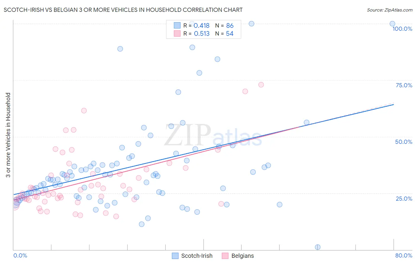 Scotch-Irish vs Belgian 3 or more Vehicles in Household