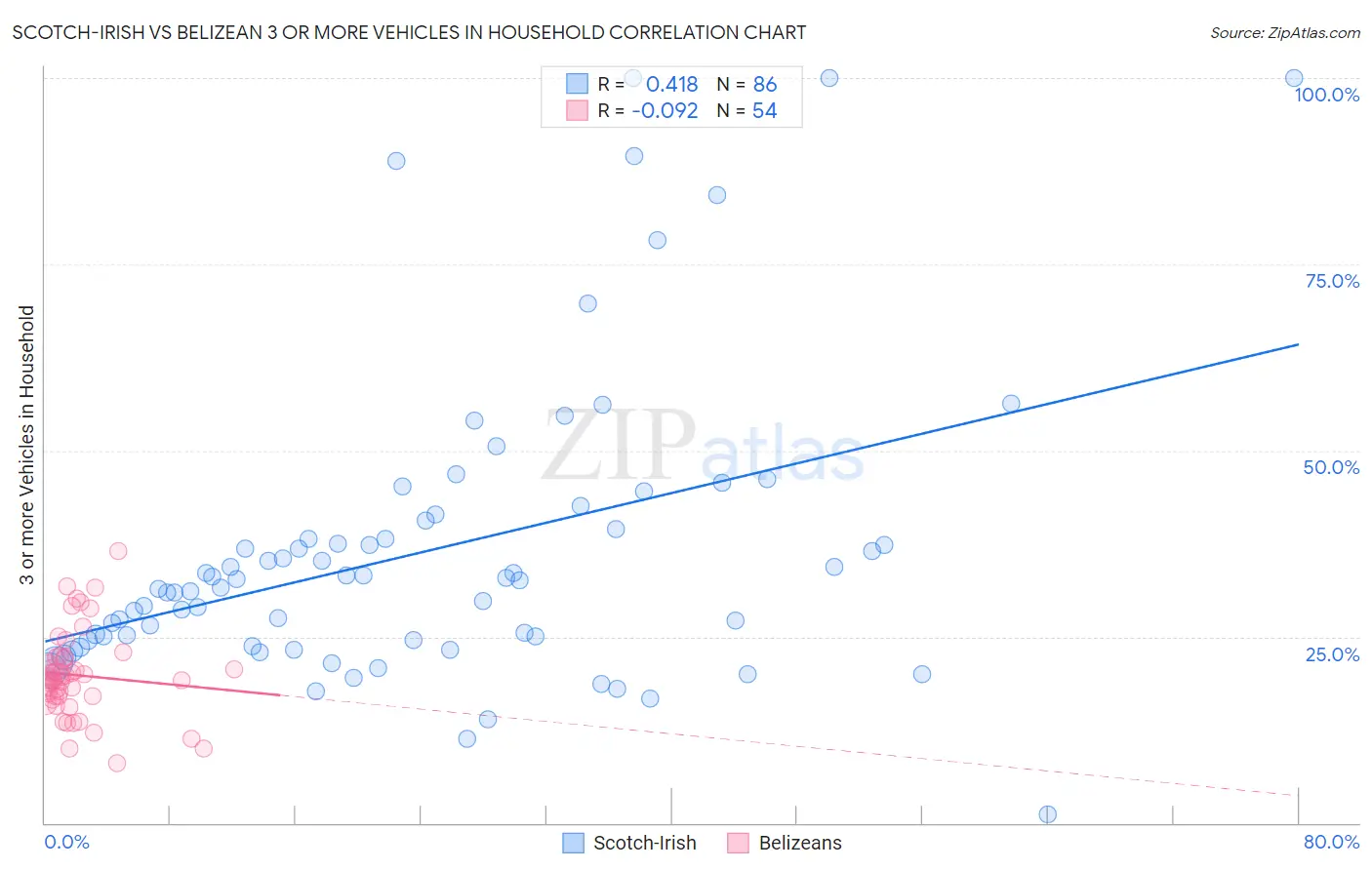 Scotch-Irish vs Belizean 3 or more Vehicles in Household