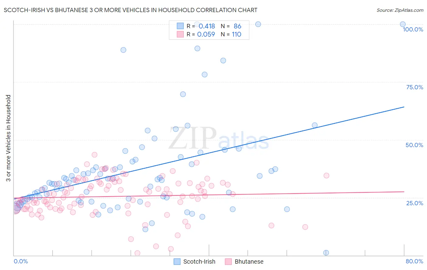 Scotch-Irish vs Bhutanese 3 or more Vehicles in Household