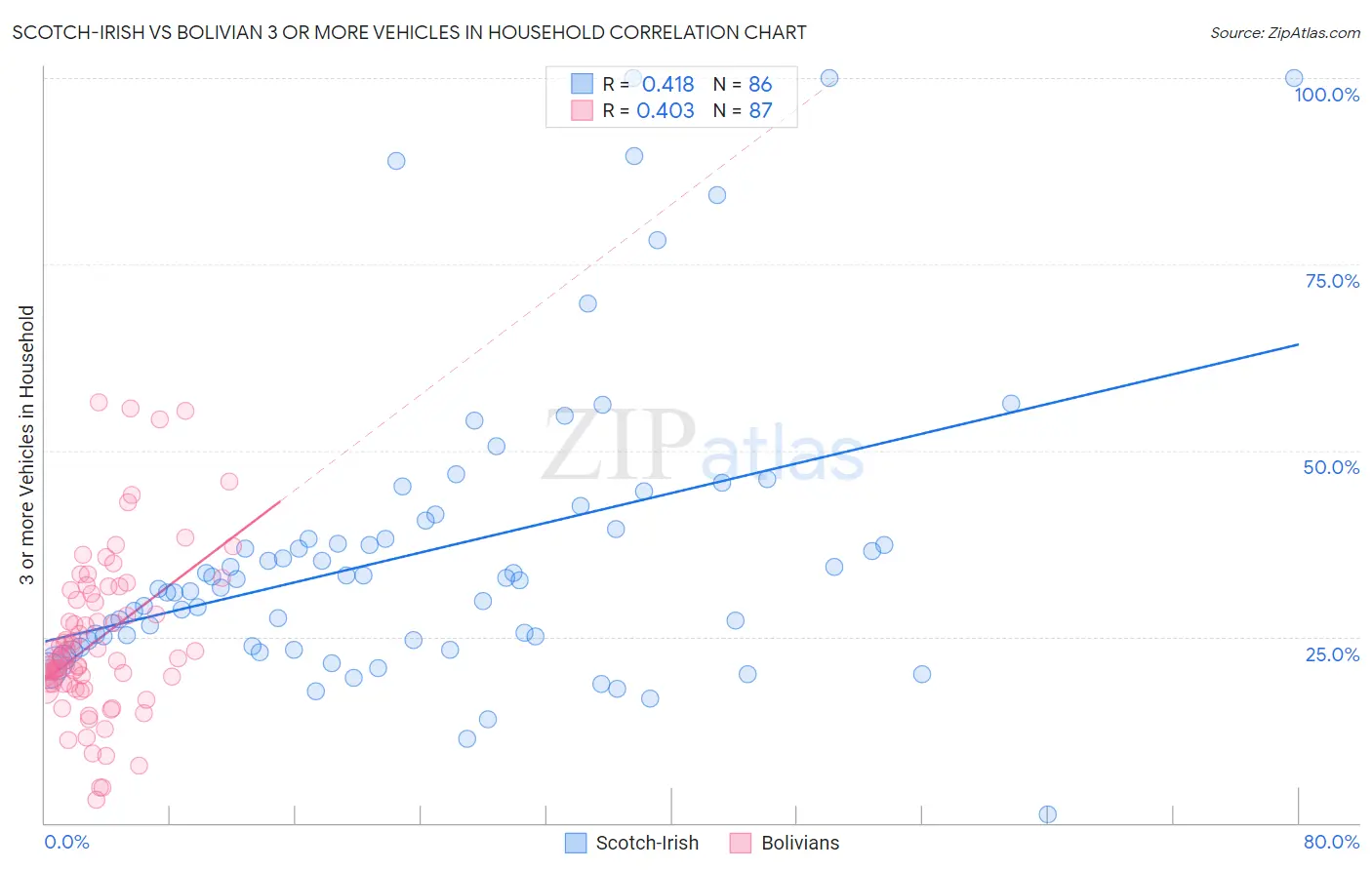 Scotch-Irish vs Bolivian 3 or more Vehicles in Household