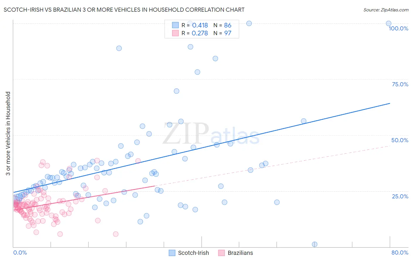 Scotch-Irish vs Brazilian 3 or more Vehicles in Household