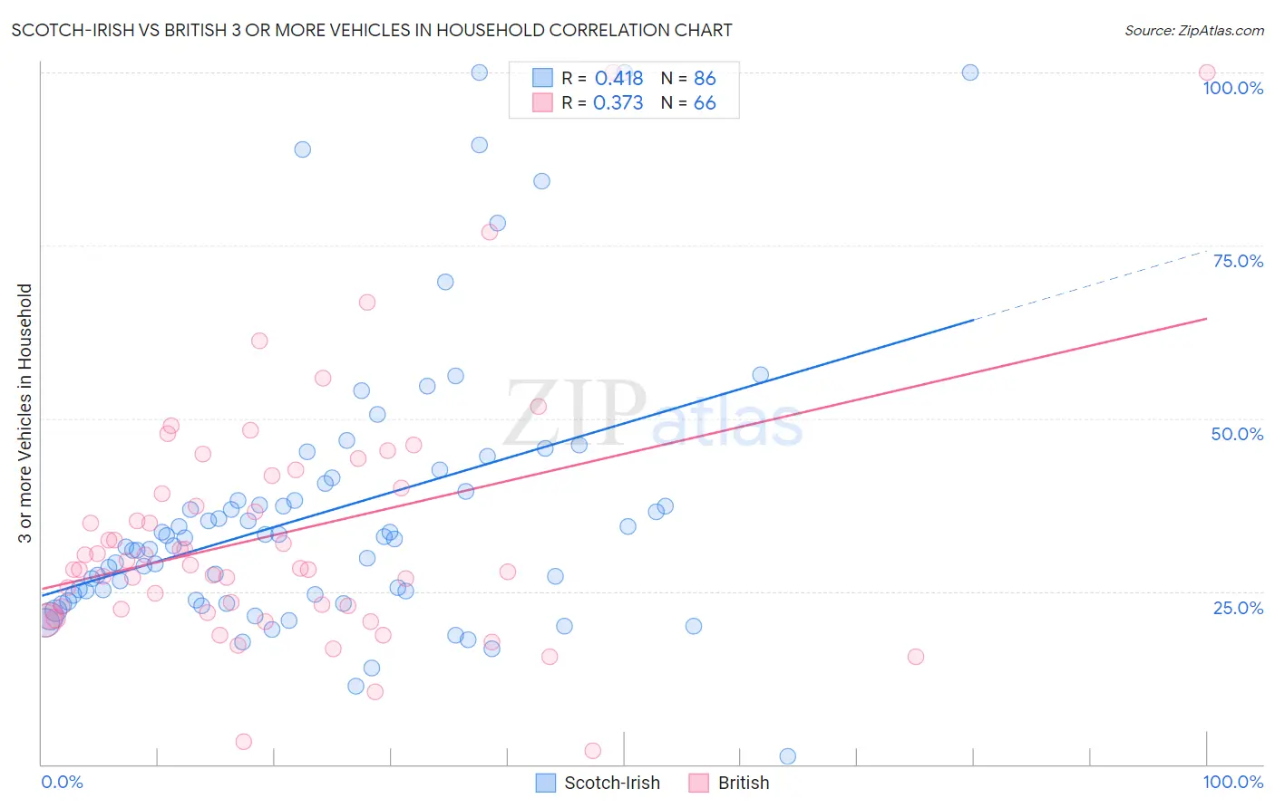 Scotch-Irish vs British 3 or more Vehicles in Household