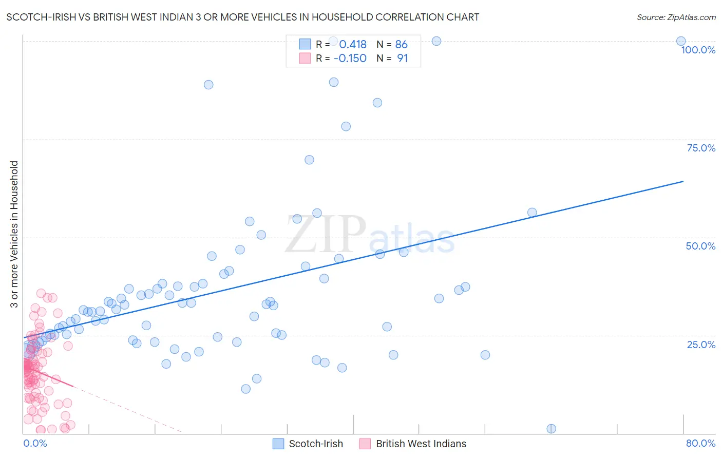 Scotch-Irish vs British West Indian 3 or more Vehicles in Household