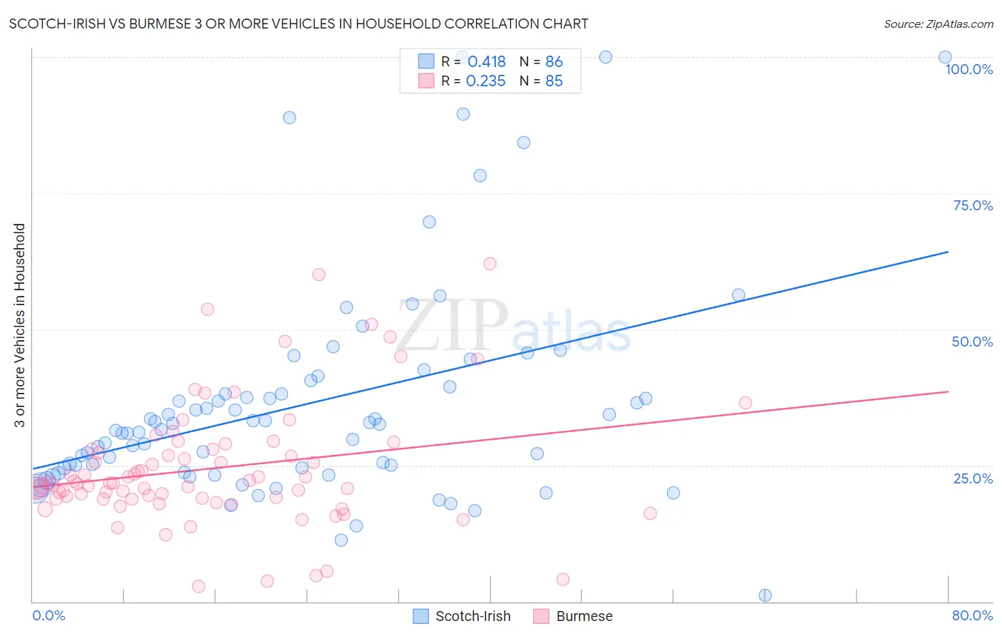 Scotch-Irish vs Burmese 3 or more Vehicles in Household