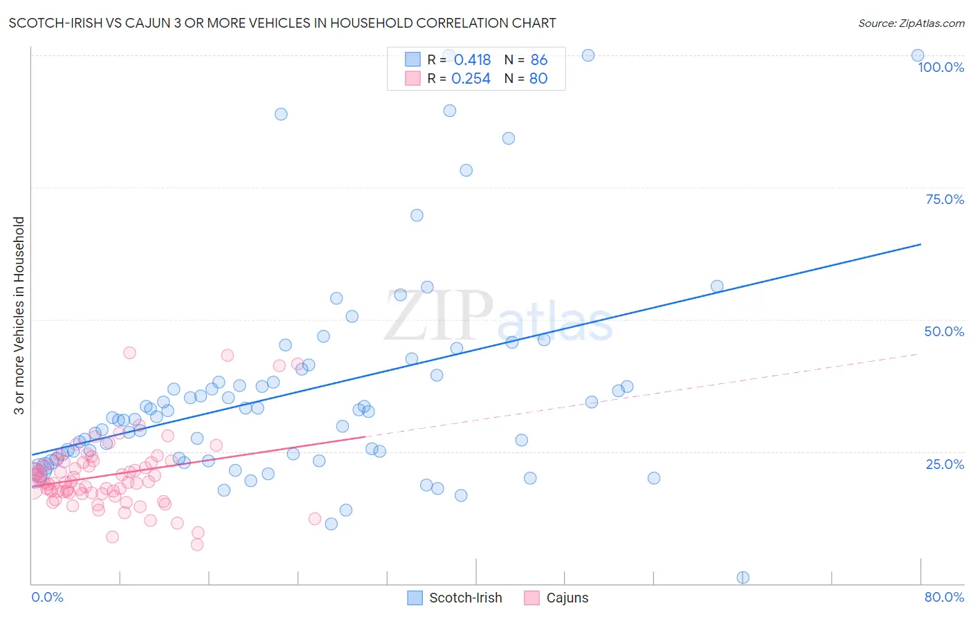 Scotch-Irish vs Cajun 3 or more Vehicles in Household