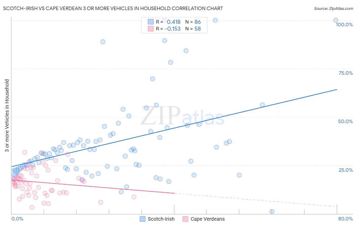 Scotch-Irish vs Cape Verdean 3 or more Vehicles in Household
