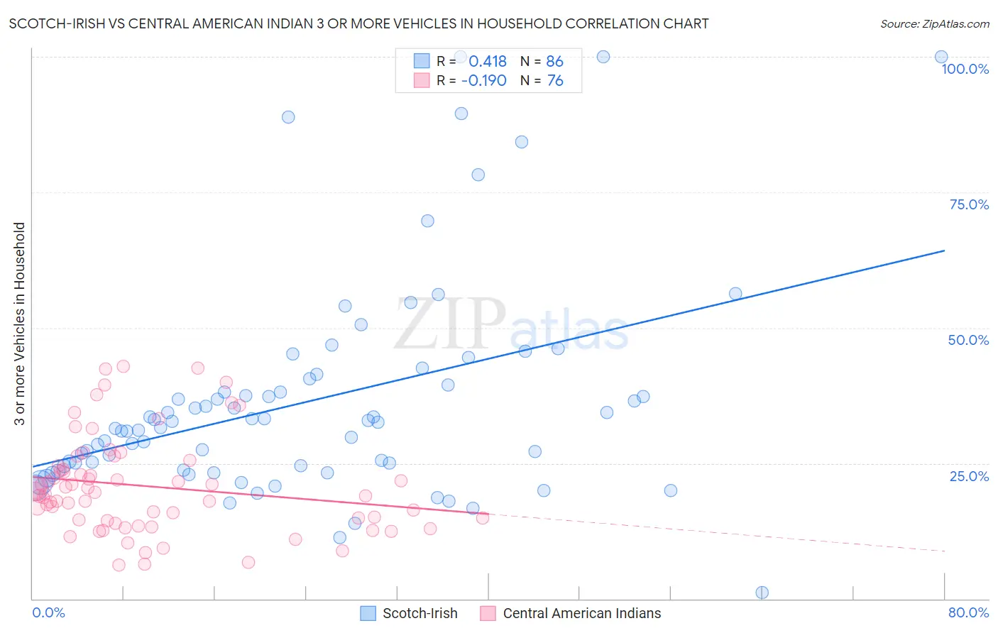 Scotch-Irish vs Central American Indian 3 or more Vehicles in Household