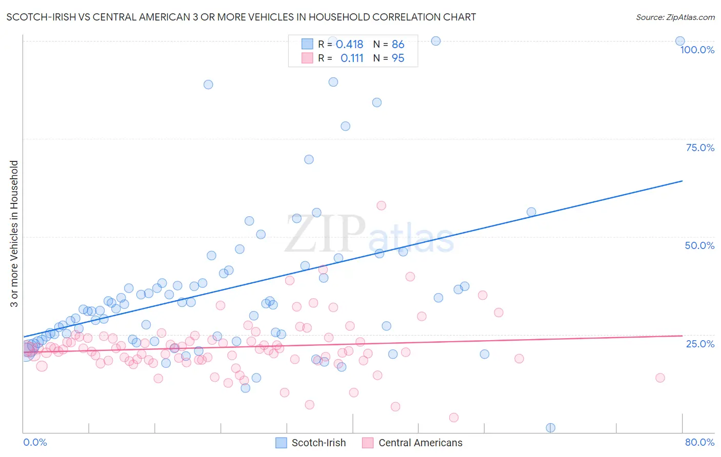 Scotch-Irish vs Central American 3 or more Vehicles in Household