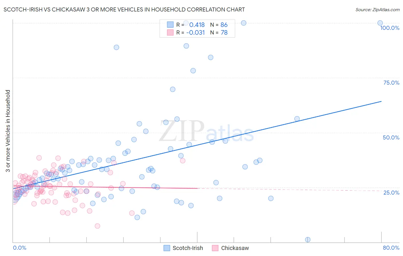 Scotch-Irish vs Chickasaw 3 or more Vehicles in Household