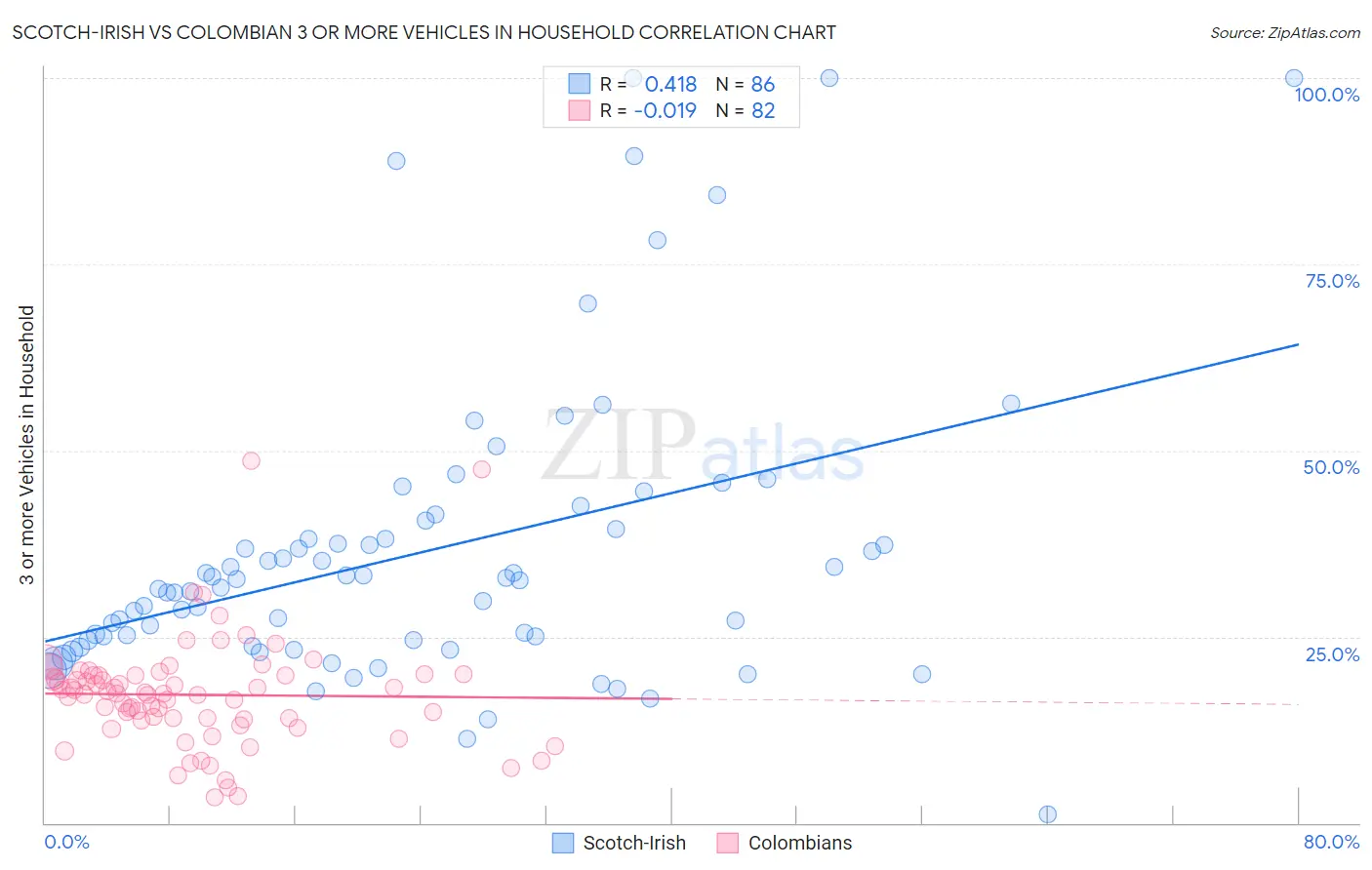 Scotch-Irish vs Colombian 3 or more Vehicles in Household