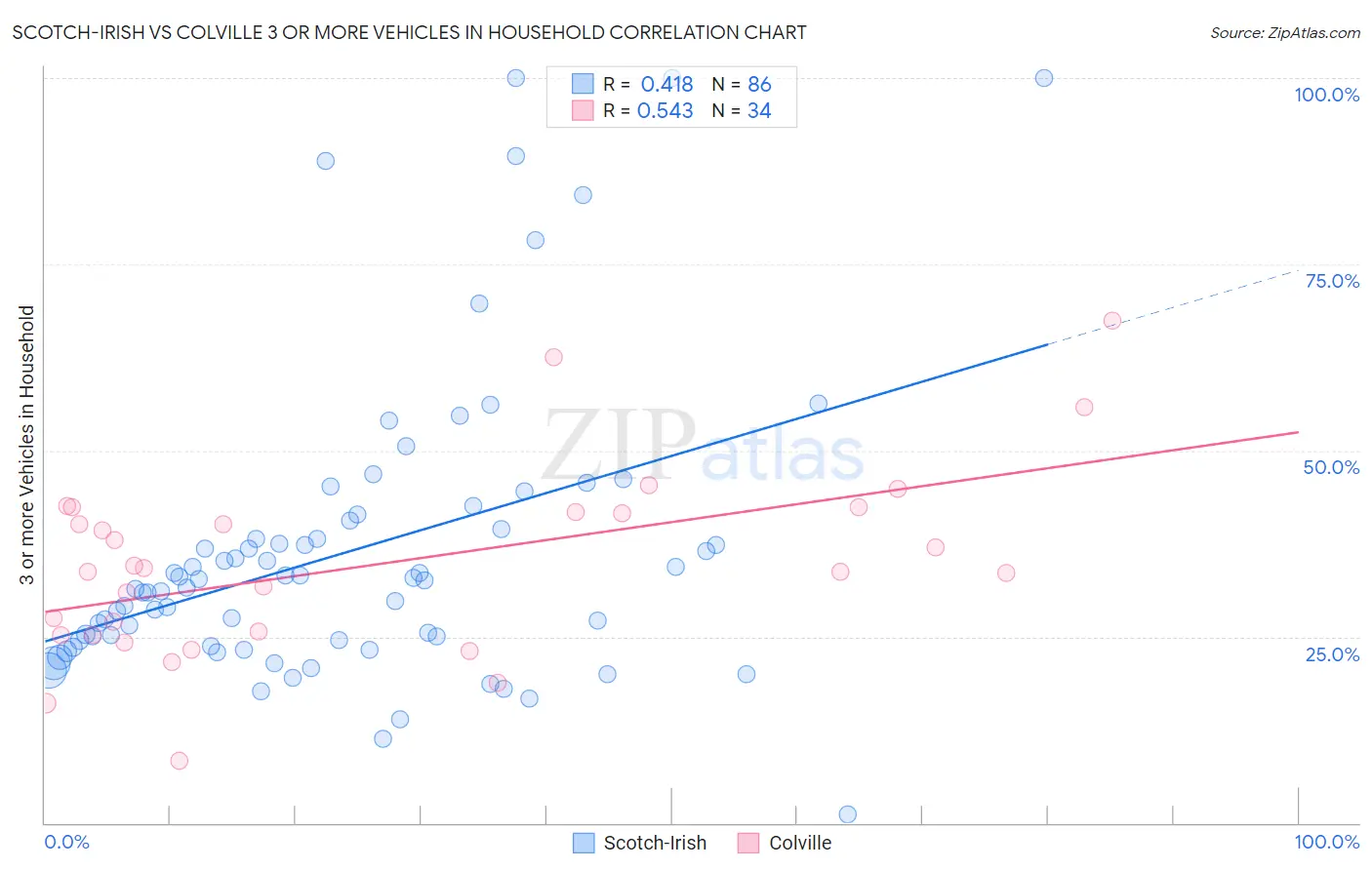 Scotch-Irish vs Colville 3 or more Vehicles in Household