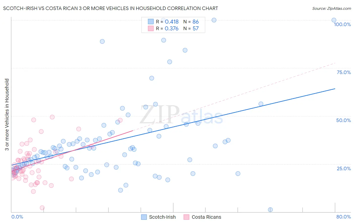 Scotch-Irish vs Costa Rican 3 or more Vehicles in Household