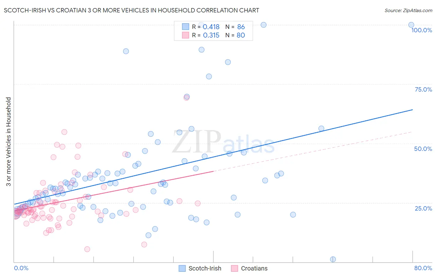 Scotch-Irish vs Croatian 3 or more Vehicles in Household