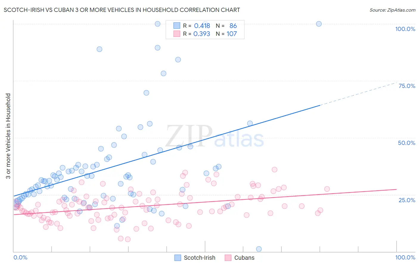 Scotch-Irish vs Cuban 3 or more Vehicles in Household