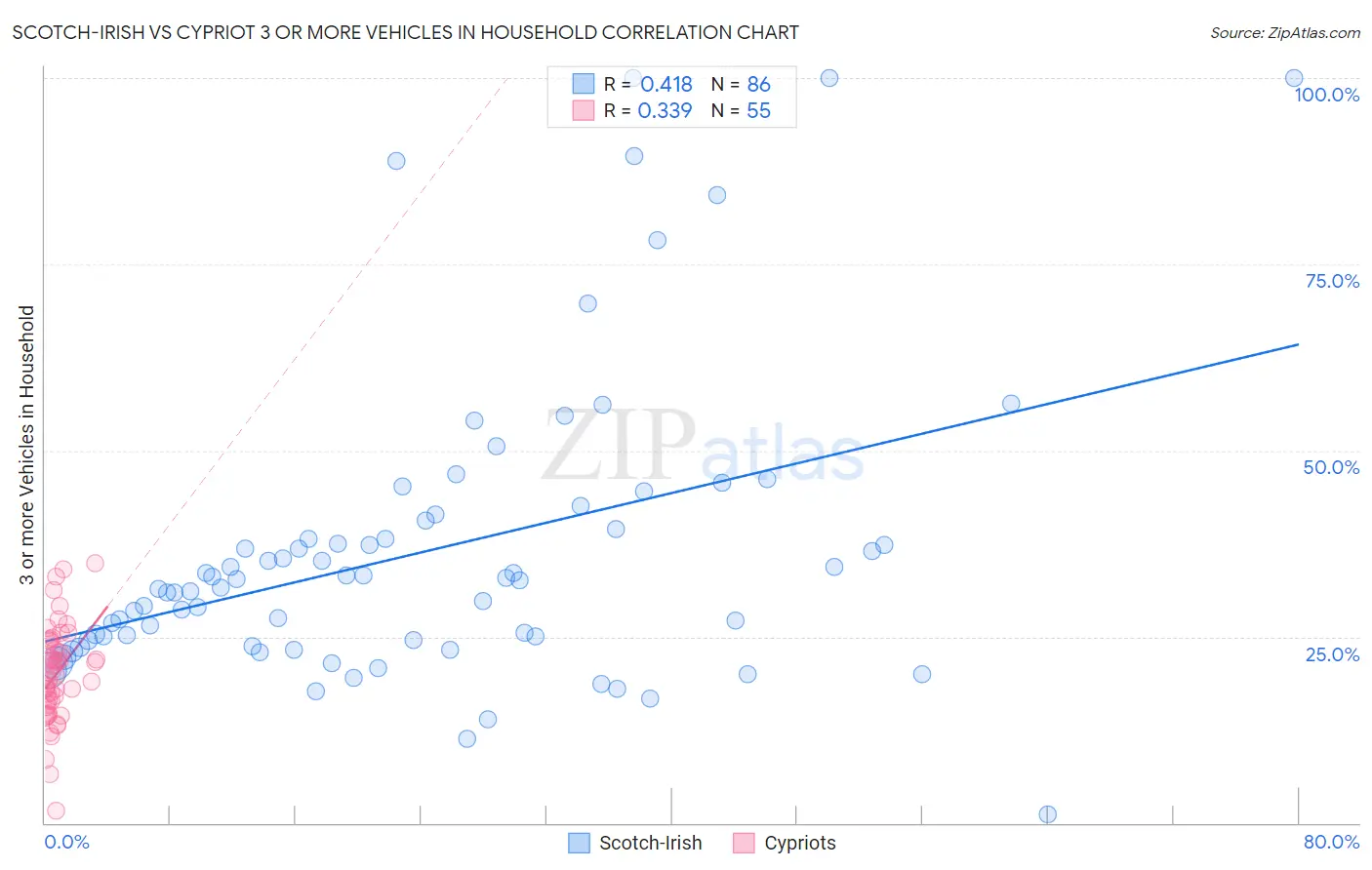 Scotch-Irish vs Cypriot 3 or more Vehicles in Household
