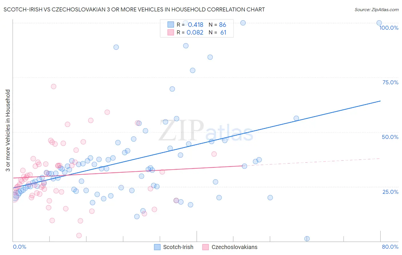 Scotch-Irish vs Czechoslovakian 3 or more Vehicles in Household