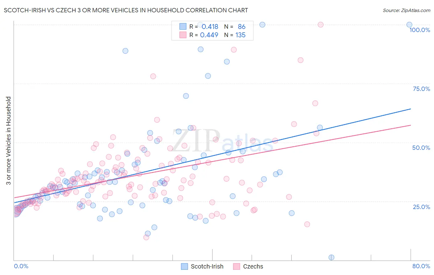 Scotch-Irish vs Czech 3 or more Vehicles in Household